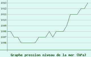 Courbe de la pression atmosphrique pour Burgos (Esp)