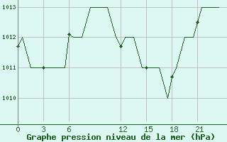 Courbe de la pression atmosphrique pour Oran / Es Senia