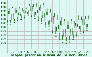 Courbe de la pression atmosphrique pour Madrid / Barajas (Esp)