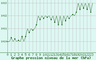 Courbe de la pression atmosphrique pour Luxembourg (Lux)