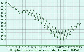 Courbe de la pression atmosphrique pour Huesca (Esp)