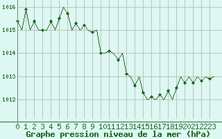 Courbe de la pression atmosphrique pour Beograd / Surcin