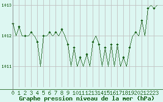 Courbe de la pression atmosphrique pour Bilbao (Esp)