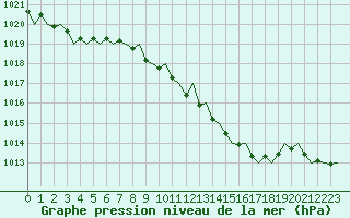 Courbe de la pression atmosphrique pour Jersey (UK)