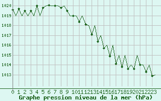 Courbe de la pression atmosphrique pour Luxembourg (Lux)