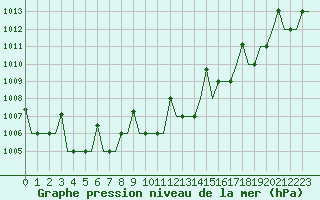 Courbe de la pression atmosphrique pour Murmansk