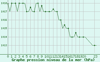 Courbe de la pression atmosphrique pour Gnes (It)