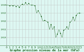 Courbe de la pression atmosphrique pour Lugano (Sw)