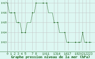 Courbe de la pression atmosphrique pour Valladolid / Villanubla