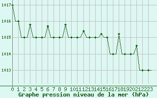 Courbe de la pression atmosphrique pour L