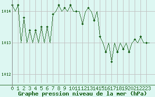 Courbe de la pression atmosphrique pour Luxembourg (Lux)