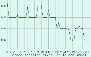 Courbe de la pression atmosphrique pour Gnes (It)