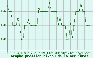 Courbe de la pression atmosphrique pour Tanger Aerodrome