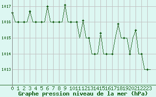 Courbe de la pression atmosphrique pour Antalya
