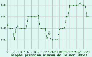 Courbe de la pression atmosphrique pour Adana / Sakirpasa
