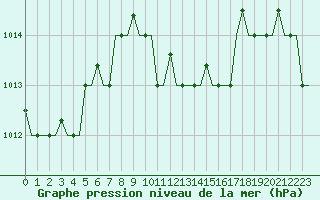 Courbe de la pression atmosphrique pour Paphos Airport