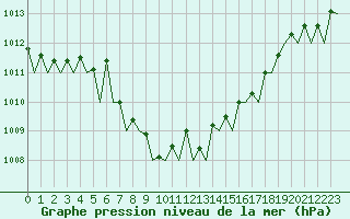 Courbe de la pression atmosphrique pour Duesseldorf