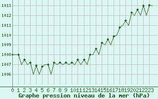 Courbe de la pression atmosphrique pour Visby Flygplats