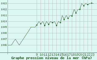 Courbe de la pression atmosphrique pour Gerona (Esp)