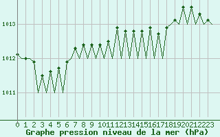 Courbe de la pression atmosphrique pour Eindhoven (PB)