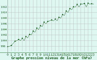 Courbe de la pression atmosphrique pour Bilbao (Esp)