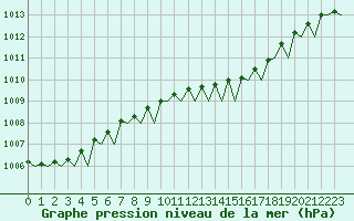 Courbe de la pression atmosphrique pour Aalborg