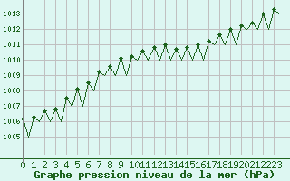 Courbe de la pression atmosphrique pour Fassberg