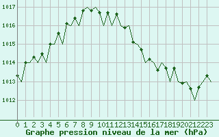Courbe de la pression atmosphrique pour Wroclaw Ii
