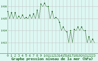 Courbe de la pression atmosphrique pour Vlissingen