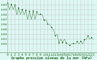 Courbe de la pression atmosphrique pour Huesca (Esp)