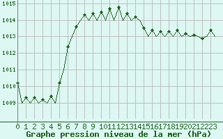 Courbe de la pression atmosphrique pour Fassberg