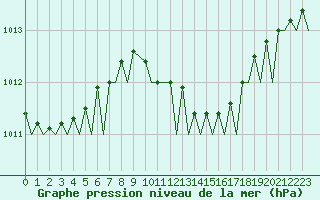 Courbe de la pression atmosphrique pour Eindhoven (PB)