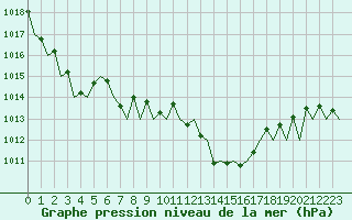 Courbe de la pression atmosphrique pour Madrid / Barajas (Esp)