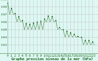 Courbe de la pression atmosphrique pour Dublin (Ir)