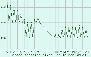 Courbe de la pression atmosphrique pour Schaffen (Be)