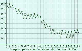 Courbe de la pression atmosphrique pour Maastricht / Zuid Limburg (PB)