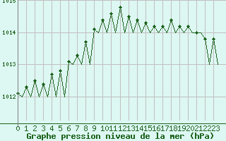 Courbe de la pression atmosphrique pour Rotterdam Airport Zestienhoven