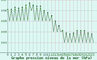 Courbe de la pression atmosphrique pour Mosjoen Kjaerstad