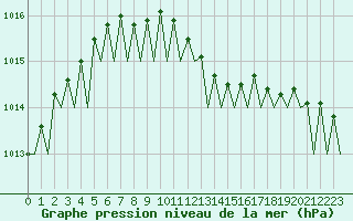 Courbe de la pression atmosphrique pour Kemi