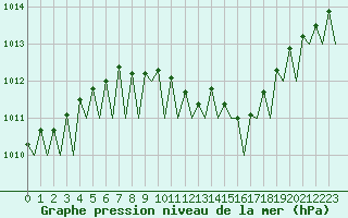 Courbe de la pression atmosphrique pour Bonn (All)