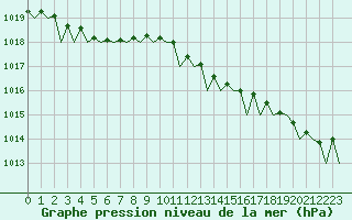 Courbe de la pression atmosphrique pour Wittmundhaven