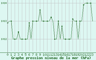 Courbe de la pression atmosphrique pour Gnes (It)