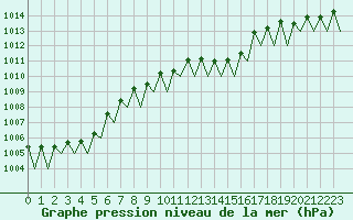 Courbe de la pression atmosphrique pour Frankfort (All)
