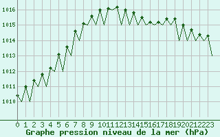 Courbe de la pression atmosphrique pour Noervenich