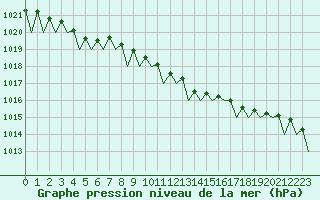 Courbe de la pression atmosphrique pour Dublin (Ir)