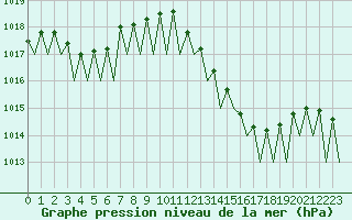 Courbe de la pression atmosphrique pour Zaragoza / Aeropuerto
