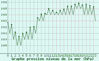 Courbe de la pression atmosphrique pour Stuttgart-Echterdingen