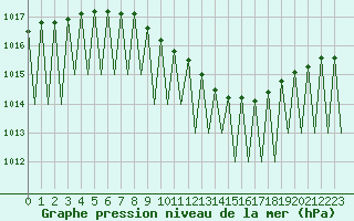 Courbe de la pression atmosphrique pour Vilhelmina