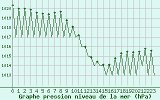 Courbe de la pression atmosphrique pour Pamplona (Esp)