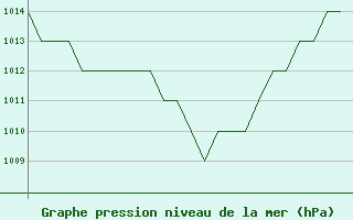 Courbe de la pression atmosphrique pour Samedam-Flugplatz